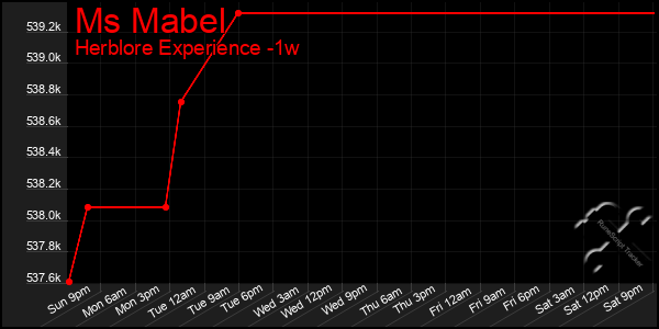Last 7 Days Graph of Ms Mabel