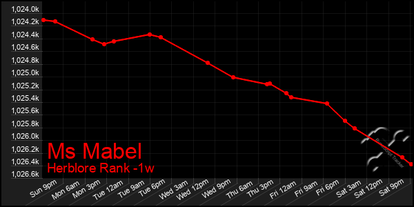 Last 7 Days Graph of Ms Mabel