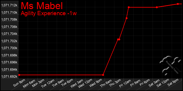 Last 7 Days Graph of Ms Mabel
