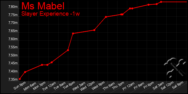 Last 7 Days Graph of Ms Mabel