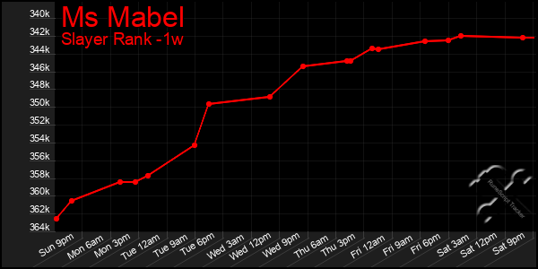 Last 7 Days Graph of Ms Mabel