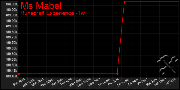 Last 7 Days Graph of Ms Mabel