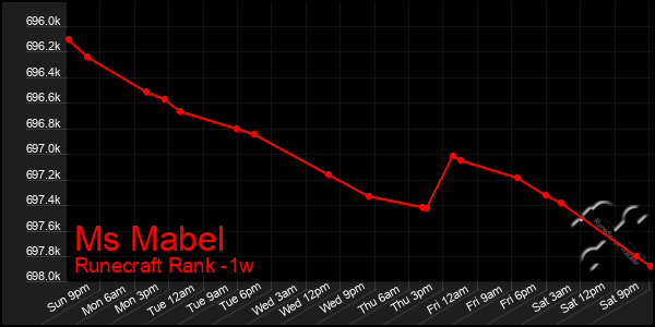 Last 7 Days Graph of Ms Mabel