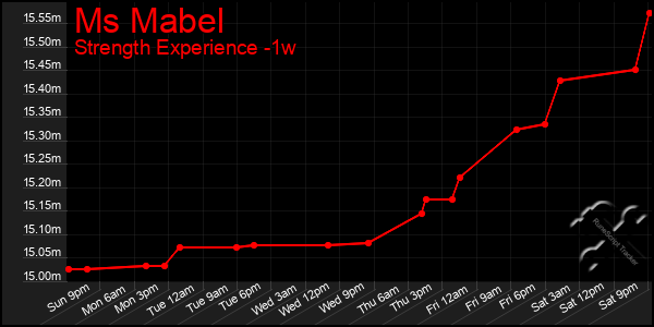 Last 7 Days Graph of Ms Mabel