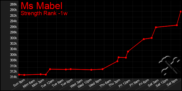 Last 7 Days Graph of Ms Mabel