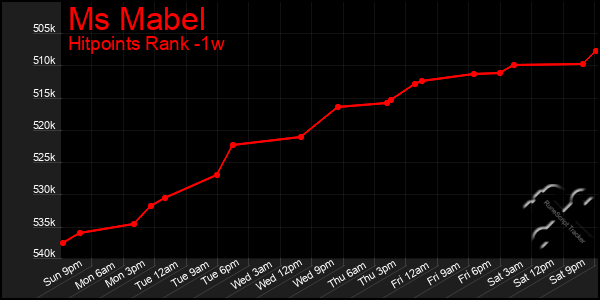 Last 7 Days Graph of Ms Mabel