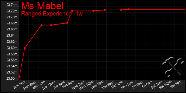 Last 7 Days Graph of Ms Mabel