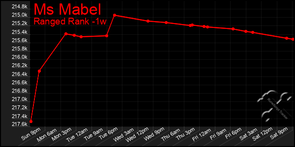 Last 7 Days Graph of Ms Mabel