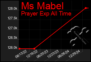 Total Graph of Ms Mabel