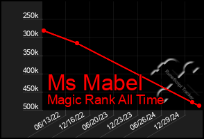 Total Graph of Ms Mabel