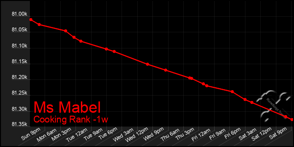 Last 7 Days Graph of Ms Mabel