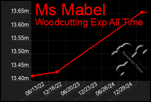 Total Graph of Ms Mabel