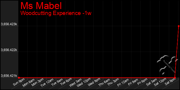 Last 7 Days Graph of Ms Mabel
