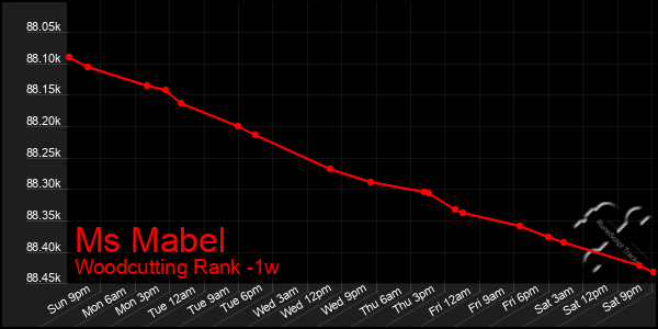 Last 7 Days Graph of Ms Mabel