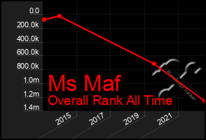 Total Graph of Ms Maf