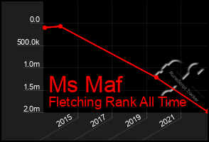 Total Graph of Ms Maf
