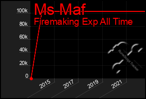Total Graph of Ms Maf