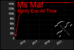 Total Graph of Ms Maf