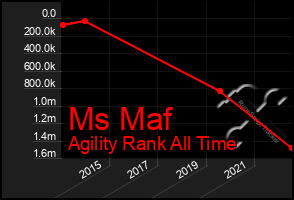 Total Graph of Ms Maf