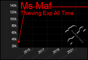 Total Graph of Ms Maf