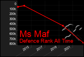 Total Graph of Ms Maf