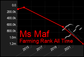 Total Graph of Ms Maf