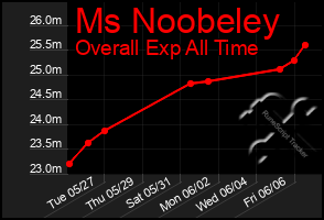 Total Graph of Ms Noobeley
