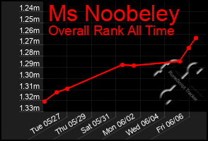 Total Graph of Ms Noobeley