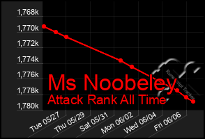 Total Graph of Ms Noobeley
