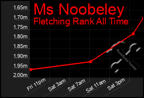 Total Graph of Ms Noobeley