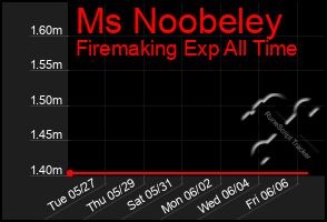 Total Graph of Ms Noobeley