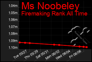 Total Graph of Ms Noobeley