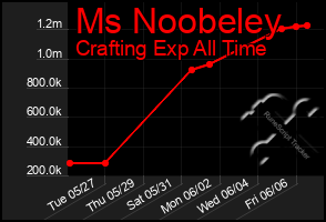 Total Graph of Ms Noobeley