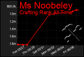 Total Graph of Ms Noobeley