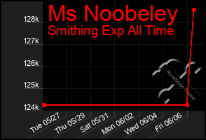 Total Graph of Ms Noobeley