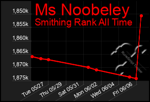 Total Graph of Ms Noobeley