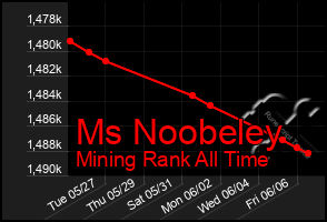 Total Graph of Ms Noobeley