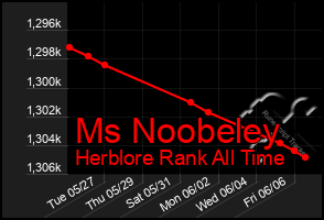 Total Graph of Ms Noobeley