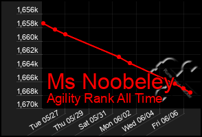 Total Graph of Ms Noobeley