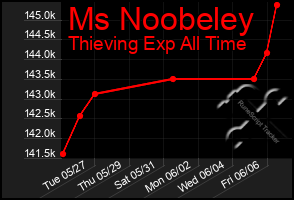 Total Graph of Ms Noobeley