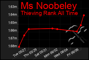 Total Graph of Ms Noobeley