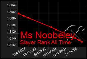 Total Graph of Ms Noobeley