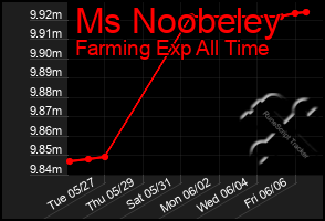 Total Graph of Ms Noobeley