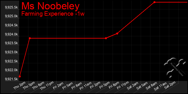 Last 7 Days Graph of Ms Noobeley