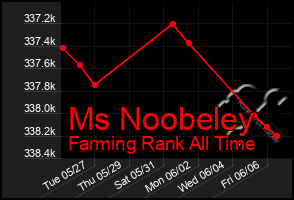 Total Graph of Ms Noobeley