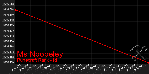 Last 24 Hours Graph of Ms Noobeley