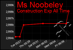 Total Graph of Ms Noobeley