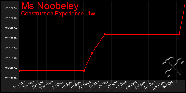 Last 7 Days Graph of Ms Noobeley