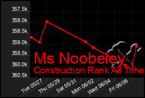 Total Graph of Ms Noobeley