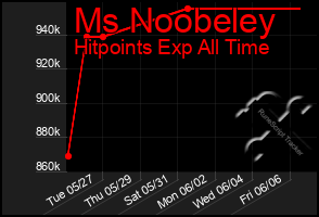 Total Graph of Ms Noobeley